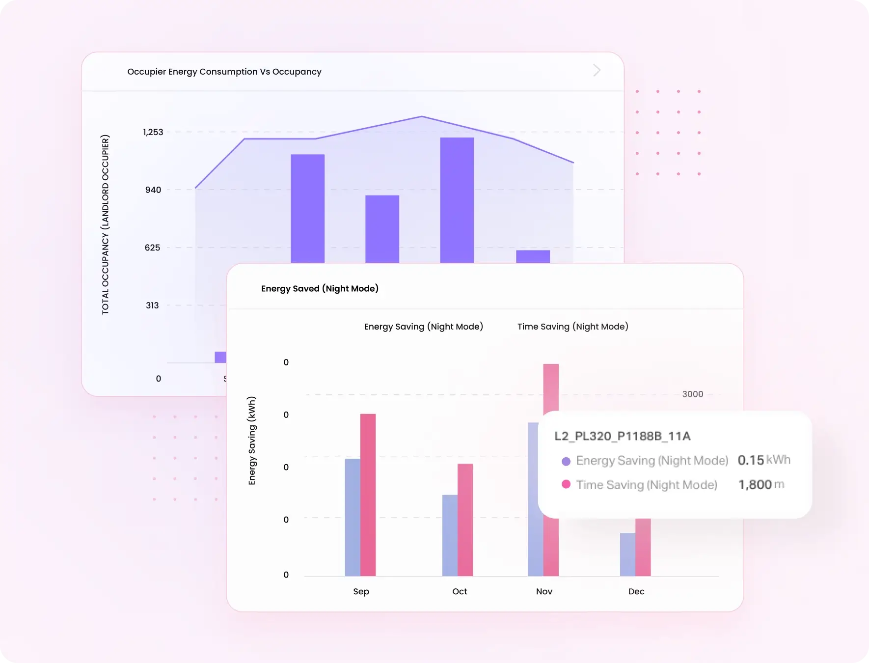 Optimize energy usage in real time based on peak usage times and current occupancy rates