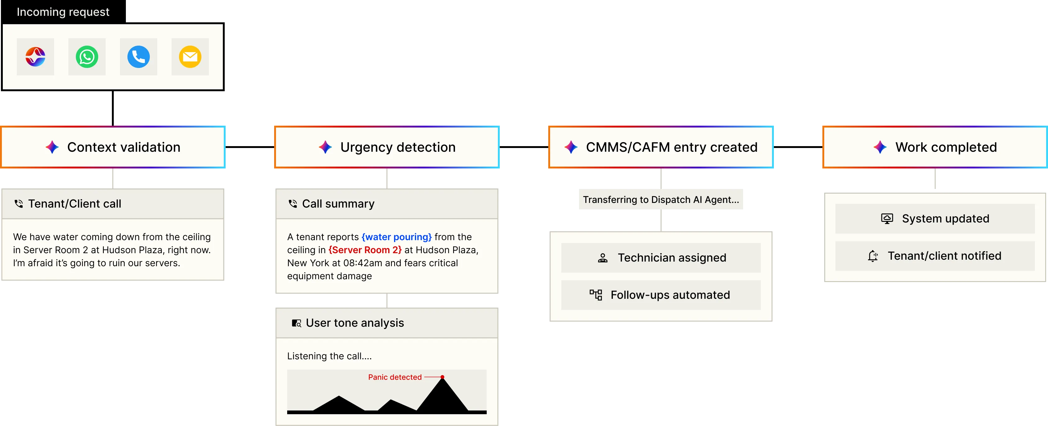 Mira Voice AI workflow from call intake to completion