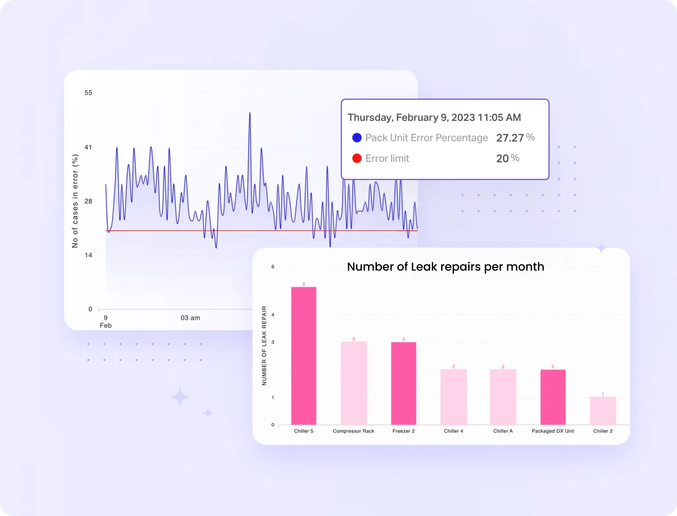 See real time performance data from refrigeration systems across stores 