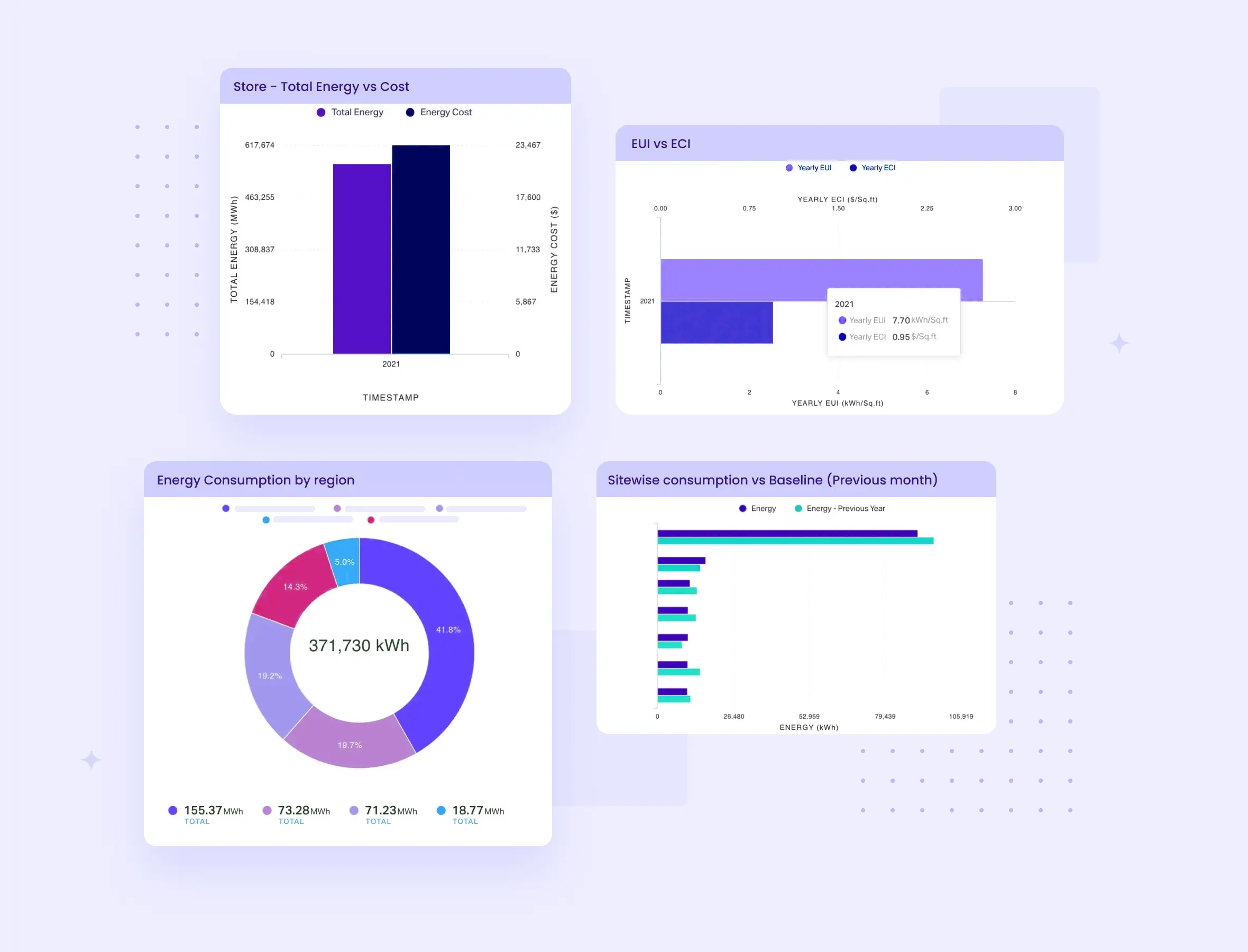 Study energy usage patterns with drill down analytics and simple dashboards